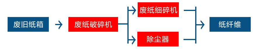 廢紙干法制漿設(shè)備